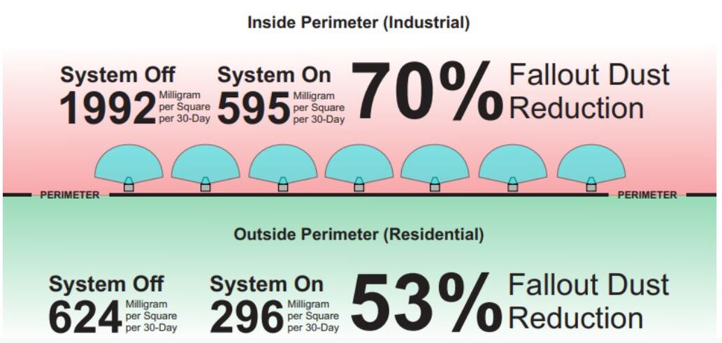 [Case Study] Dust-A-Side’s fog cannons achieve a 53% outside perimeter ...